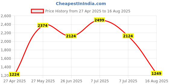 myntra.com RAREISM Flared Sleeve Cotton Top rareism Price History Graph from 27 Apr 2025 to 16 Aug 2025