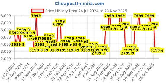 myntra.com RAREISM Floral Longline Open Front Jacket rareism Price History Graph from 24 Jul 2024 to 20 Nov 2025
