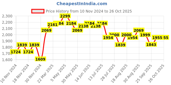 myntra.com RAREISM Floral Print A-Line Dress rareism Price History Graph from 10 Nov 2024 to 25 Oct 2025