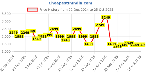 myntra.com RAREISM Floral Print A-Line Dress rareism Price History Graph from 22 Dec 2024 to 25 Oct 2025