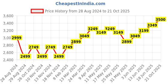 myntra.com RAREISM Floral Print A-line Midi Dress rareism Price History Graph from 28 Aug 2024 to 21 Oct 2025