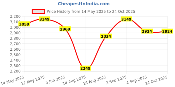 myntra.com RAREISM Floral Print A-Line Midi Dress rareism Price History Graph from 14 May 2025 to 24 Oct 2025