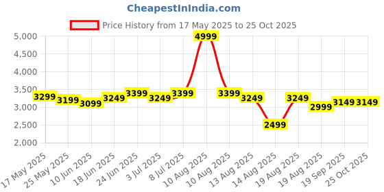 myntra.com RAREISM Floral Print A-Line Midi Dress rareism Price History Graph from 17 May 2025 to 24 Oct 2025
