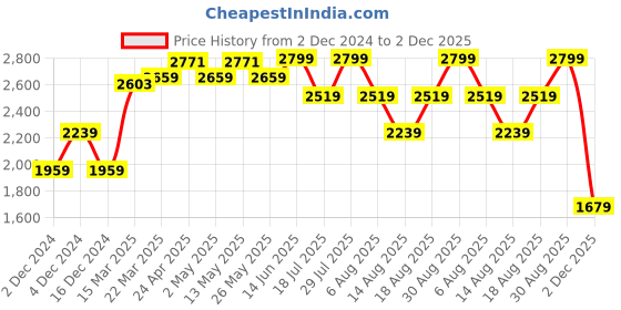 myntra.com RAREISM Floral Print Bell Sleeve A-Line Dress rareism Price History Graph from 2 Dec 2024 to 2 Dec 2025