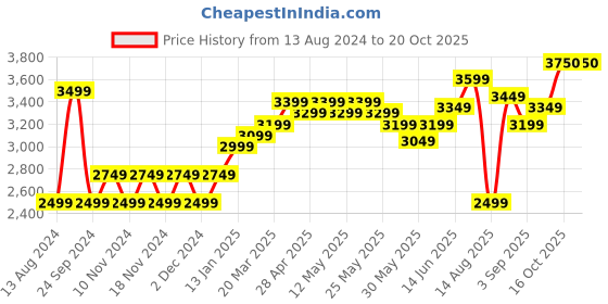 myntra.com RAREISM Floral Print Cold-Shoulder Maxi Dress rareism Price History Graph from 13 Aug 2024 to 20 Oct 2025