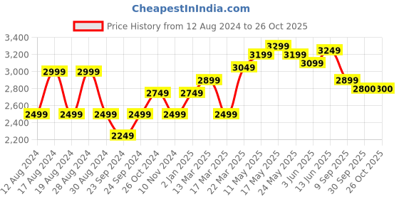 myntra.com RAREISM Floral Print Cotton A-Line Dress rareism Price History Graph from 12 Aug 2024 to 25 Oct 2025