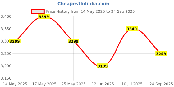 myntra.com RAREISM Floral Print Cotton Fit & Flare Maxi Dress rareism Price History Graph from 14 May 2025 to 24 Sep 2025