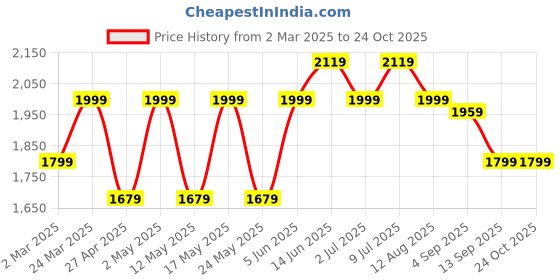 myntra.com RAREISM Floral Print Fit & Flare Dress rareism Price History Graph from 2 Mar 2025 to 24 Oct 2025