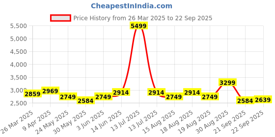 myntra.com RAREISM Floral Print Fit & Flare Dress rareism Price History Graph from 26 Mar 2025 to 22 Sep 2025