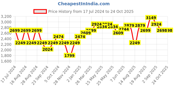 myntra.com RAREISM Floral Print Fit & Flare Midi Dress rareism Price History Graph from 17 Jul 2024 to 24 Oct 2025