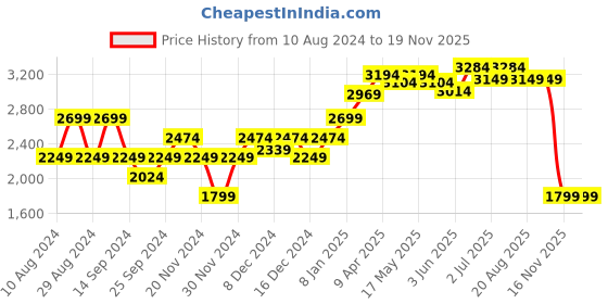 myntra.com RAREISM Floral Print Fit & Flare Midi Dress rareism Price History Graph from 10 Aug 2024 to 18 Nov 2025