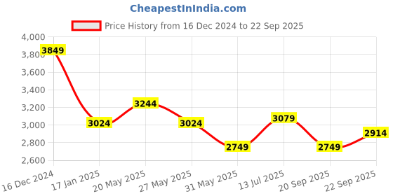 myntra.com RAREISM Floral Print Fit & Flare Midi Dress rareism Price History Graph from 16 Dec 2024 to 22 Sep 2025