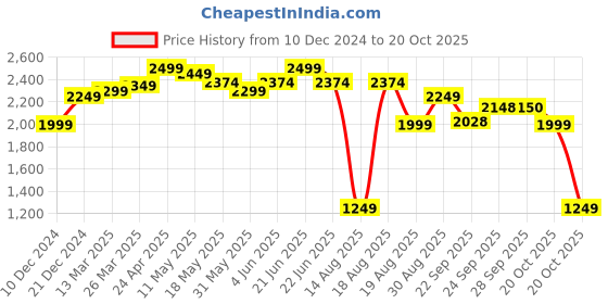 myntra.com RAREISM Floral Print Fit & Flare Midi Dress rareism Price History Graph from 10 Dec 2024 to 20 Oct 2025