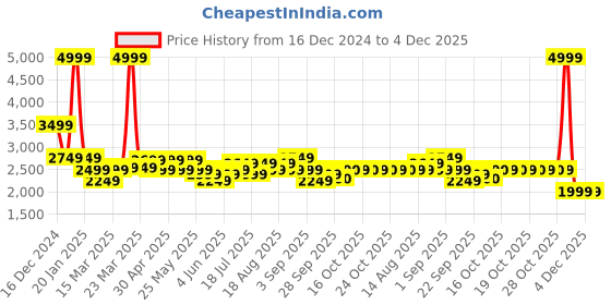 myntra.com RAREISM Floral Print Fit & Flare Midi Dress rareism Price History Graph from 16 Dec 2024 to 4 Dec 2025
