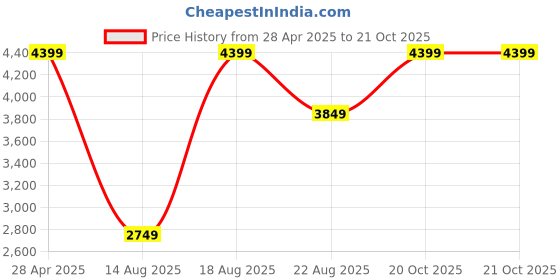 myntra.com RAREISM Floral Print Fit & Flare Midi Dress rareism Price History Graph from 28 Apr 2025 to 20 Oct 2025