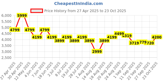 myntra.com RAREISM Floral Print Flared Sleeve Fit & Flare Maxi Dress rareism Price History Graph from 27 Apr 2025 to 23 Oct 2025