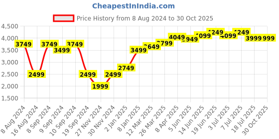 myntra.com RAREISM Floral Print Flared Sleeve Fit & Flare Midi Dress rareism Price History Graph from 8 Aug 2024 to 29 Oct 2025