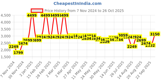 myntra.com RAREISM Floral Print Maxi Dress rareism Price History Graph from 7 Nov 2024 to 22 Sep 2025
