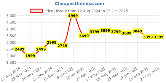 myntra.com RAREISM Floral Print Puff Sleeve Fit & Flare Dress rareism Price History Graph from 12 Aug 2024 to 25 Oct 2025