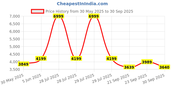 myntra.com RAREISM Floral Print Shirt Maxi Dress rareism Price History Graph from 30 May 2025 to 30 Sep 2025