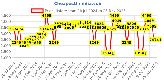 myntra.com RAREISM Floral Print Sleeveless Fit & Flare Midi Dress rareism Price History Graph from 28 Jul 2024 to 24 Nov 2025