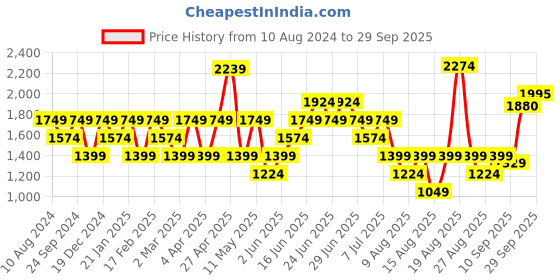 myntra.com RAREISM Floral Print Tie Up A-Line Dress rareism Price History Graph from 10 Aug 2024 to 29 Sep 2025