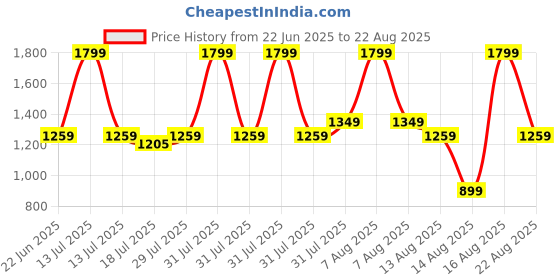myntra.com RAREISM Floral Print Wrap Top rareism Price History Graph from 22 Jun 2025 to 22 Aug 2025