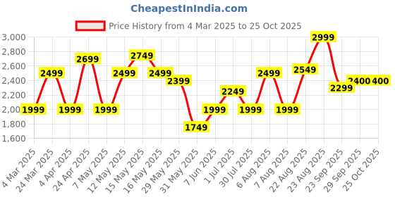 myntra.com RAREISM Floral Printed A-Line Dress rareism Price History Graph from 4 Mar 2025 to 25 Oct 2025