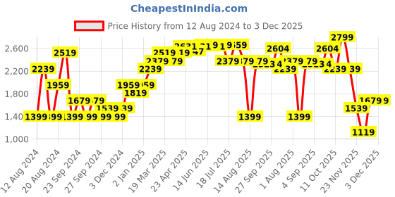 myntra.com RAREISM Floral Printed Asymmetric Midi Skirt rareism Price History Graph from 12 Aug 2024 to 2 Dec 2025