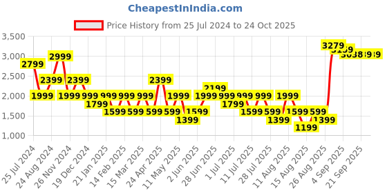 myntra.com RAREISM Floral Printed Cotton Fit & Flare Midi Dress rareism Price History Graph from 25 Jul 2024 to 24 Oct 2025