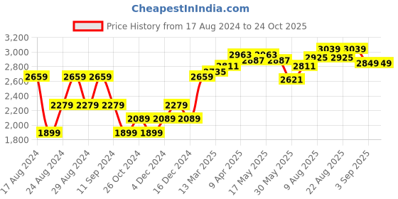myntra.com RAREISM Floral Printed Cotton Shirt Mini Dress rareism Price History Graph from 17 Aug 2024 to 24 Oct 2025
