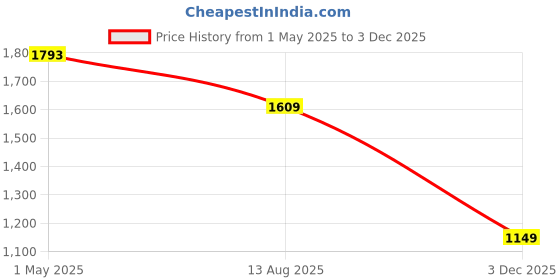 myntra.com RAREISM Floral Printed Crop Cotton Top rareism Price History Graph from 1 May 2025 to 3 Dec 2025