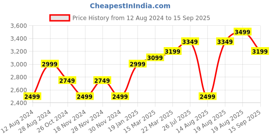 myntra.com RAREISM Floral Printed Fit & Flare Cotton Maxi Dress rareism Price History Graph from 12 Aug 2024 to 15 Sep 2025