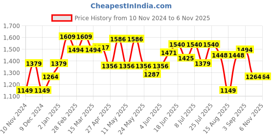 myntra.com RAREISM Floral Printed Fit & Flare Dress rareism Price History Graph from 10 Nov 2024 to 6 Nov 2025