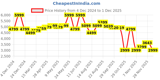 myntra.com RAREISM Floral Printed Fit & Flare Midi Dress rareism Price History Graph from 4 Dec 2024 to 1 Dec 2025