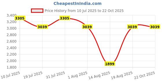 myntra.com RAREISM Floral Printed Fit & Flare Midi Dress rareism Price History Graph from 10 Jul 2025 to 22 Oct 2025