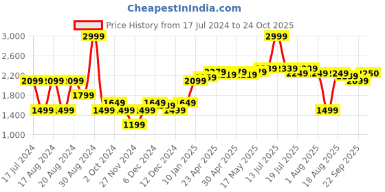 myntra.com RAREISM Floral Printed Flared Midi Skirt rareism Price History Graph from 17 Jul 2024 to 24 Oct 2025