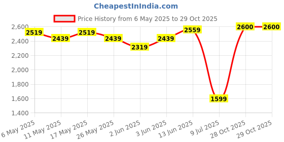 myntra.com RAREISM Floral Printed Flared Sleeves A-Line Midi Dress rareism Price History Graph from 6 May 2025 to 28 Oct 2025