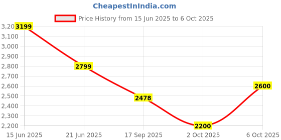 myntra.com RAREISM Floral Printed Flutter Sleeve A-Line Midi Dress rareism Price History Graph from 15 Jun 2025 to 6 Oct 2025