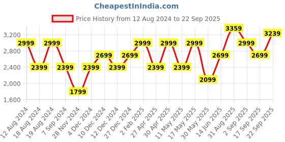 myntra.com RAREISM Floral Printed Maxi Midi Dress rareism Price History Graph from 12 Aug 2024 to 22 Sep 2025