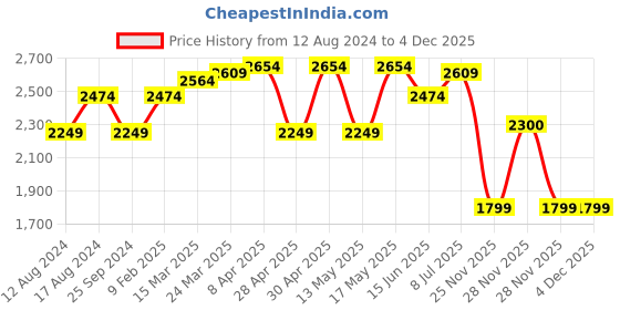 myntra.com RAREISM Floral Printed One Shoulder A-Line Midi Dress rareism Price History Graph from 12 Aug 2024 to 4 Dec 2025