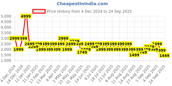 myntra.com RAREISM Floral Printed Pleated A-Line Dress With Jacket rareism Price History Graph from 4 Dec 2024 to 24 Sep 2025