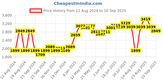 myntra.com RAREISM Floral Printed Puff Sleeve Fit & Flare Mini Dress rareism Price History Graph from 12 Aug 2024 to 10 Sep 2025