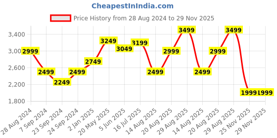 myntra.com RAREISM Floral Printed Short Sleeve Smocking Fit & Flare Midi Dress rareism Price History Graph from 28 Aug 2024 to 29 Nov 2025