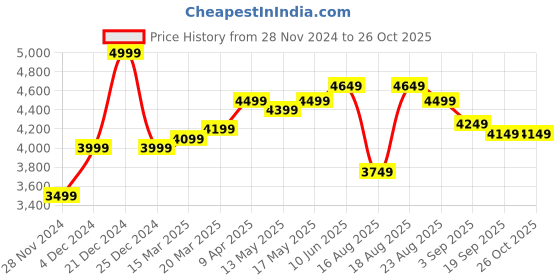 myntra.com RAREISM Floral Printed Short Sleeves Cotton A-Line Dress rareism Price History Graph from 28 Nov 2024 to 25 Oct 2025