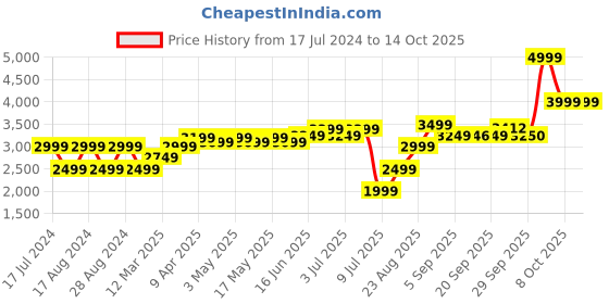 myntra.com RAREISM Floral Printed Silk Open Front Shrug rareism Price History Graph from 17 Jul 2024 to 13 Oct 2025