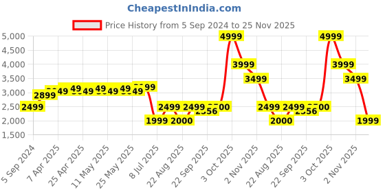 myntra.com RAREISM Floral Printed Silk Open Front Shrug rareism Price History Graph from 5 Sep 2024 to 25 Nov 2025