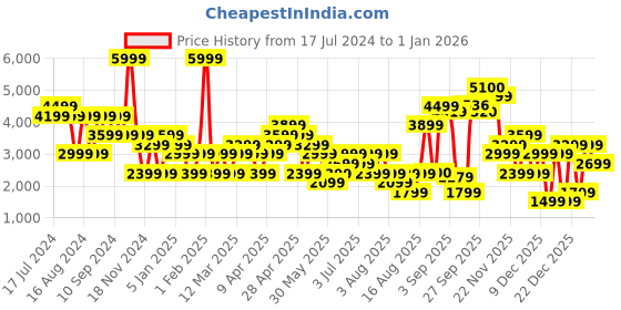 myntra.com RAREISM Floral Printed Slim-Fit Single-Breasted Blazer rareism Price History Graph from 17 Jul 2024 to 1 Jan 2026