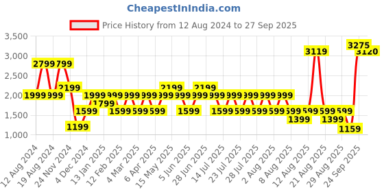 myntra.com RAREISM Floral Printed Tie-Up Detail Fit & Flare Midi Dress rareism Price History Graph from 12 Aug 2024 to 27 Sep 2025