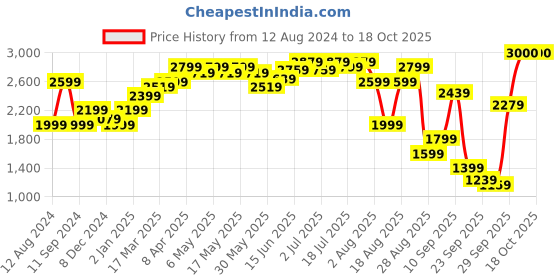myntra.com RAREISM Floral Printed Twisted Knot Fit & Flare Dress rareism Price History Graph from 12 Aug 2024 to 18 Oct 2025